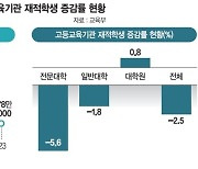 교육부 "내년 교육예산 6조 감액은 학령인구 감소와 무관"