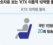 KTX 누적 이용객 10억명 돌파… 국민 한 명당 20번 탔다