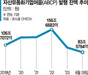 부동산PF 부실 우려에… 단기 유동화증권 발행잔액 ‘반토막’