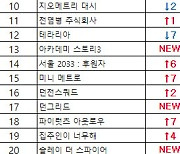 [차트-모바일]"데브시스터즈의 신작 IP '브릭시티' 3위로 차트 진입"