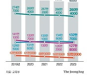 학생 수 578만명, 역대 최저…1년새 유치원 121개 줄었다