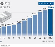 내년 국가 살림살이 656조9000억원…재정 정상화 우선