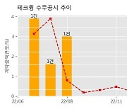 테크윙 수주공시 - 반도체 검사장비 공급계약 체결 88.5억원 (매출액대비  3.31 %)