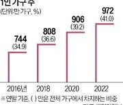 '1인 가구' 1000만 눈앞…37%가 60대 이상