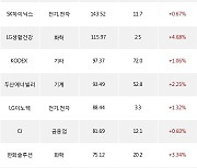 30일, 기관 거래소에서 삼성전자(+0.45%), 삼성SDI(+1.68%) 등 순매수