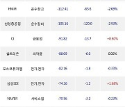 30일, 외국인 거래소에서 금양(-3.07%), 포스코인터내셔널(-4.07%) 등 순매도