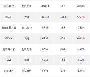 30일, 기관 거래소에서 삼성전기(-1.3%), POSCO홀딩스(-0.51%) 등 순매도