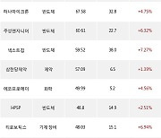 30일, 외국인 코스닥에서 에코프로(+2.21%), 포스코DX(+1.36%) 등 순매수