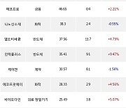 30일, 코스닥 기관 순매수상위에 반도체 업종 7종목