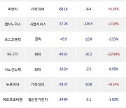 30일, 외국인 코스닥에서 엘앤에프(-7.4%), 레인보우로보틱스(-0.93%) 등 순매도