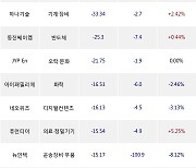 30일, 코스닥 기관 순매도상위에 일반전기전자 업종 2종목