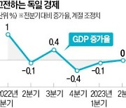 獨, 매년 10조 법인세 감면…기업 氣 살려 투자 유도