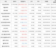 가상화폐 비트코인(+5.52%), 비트코인캐시(+16.47%)