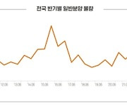 올해 상반기 아파트 분양 12년 만에 최저