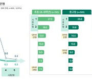 토스·카뱅·케뱅 잘만 쓰던 잘파 세대 “커서는 시중은행 쓸래요”···왜?