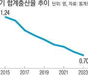 출산율 0.7명…끝 모를 인구 감소