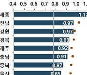 밑바닥 드러난 인천 출산율… 신·구도심 격차도 ‘쩍’