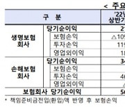 올해 상반기 보험사 순익 9조…“회계제도 변경 작용”