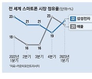 아이폰15 내달 12일 공개…갤Z5와 맞대결