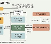 “문제없는 빌딩이 없다” 부동산 금융 초비상