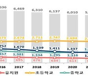 '저출산' 여파로 문닫는 유치원 속출..1년새 121곳 줄어