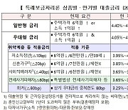 특례보금자리론 일반형 0.25%p↑... 전세사기 피해자는 동결