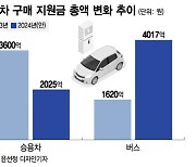 수소차 보급 중심축 '버스'로 움직인다…지원예산 2.5배 확대