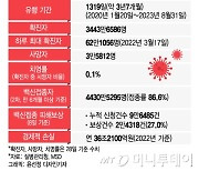 "전세계 확진자 85.6%는 한국"…전수조사에 진심인 유일한 국가