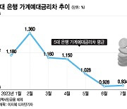 5대 은행 예대차 5개월 만에 소폭 늘었다…대출·수신금리 모두 내려