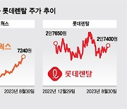 실적좋은데...주가 엇갈린 SK네트웍스·롯데렌탈, 이유는?