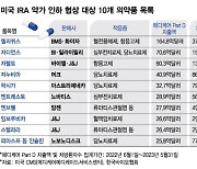 美 IRA 첫 약가인하 대상 발표…10개 중 4개는 당뇨치료제