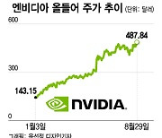 사상최고가 경신한 엔비디아…주가 위협 요인 '셋'[오미주]