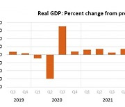 美 2분기 GDP 잠정치 2.1%…속보치 대비 0.3%p 하향 조정