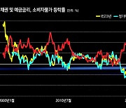 자산관리, 이젠 ‘이자’의 시대 [홍길용의 머니스토리]