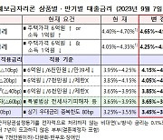 특례보금자리론, 두 달 연속 금리 인상에 5%대 눈앞…9월 최대 0.25%p↑