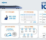 KTX 이용객 19년 만에 10억명 돌파…지구 1만5500바퀴 달려