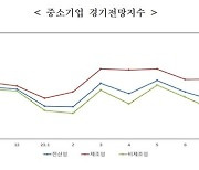 중소기업 9월 '경기전망지수' 83.7…두달만에 80p대 회복