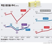 초등학교부터 대학까지 '학업중단' 모두 상승…교대 첫 3%