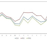 중소기업 9월 경기전망 상승