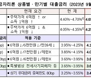 특례보금자리론 금리 일반형 0.25%p·우대형 0.2%p씩 올린다