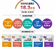 과기정통부 내년도 예산 18.3조···생성형AI 등 신기술 집중 지원