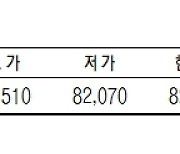 KRX금 가격, 0.64% 오른 1g당 8만 2510원 (8월 30일)