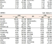 [데이터로 보는 증시]뷰노·에코프로, 기관·외국인 코스닥 순매수 1위(8월 30일-최종치)