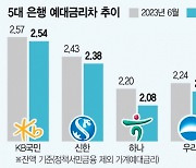 시중은행 예대금리차 일제히 축소···수익성 적신호