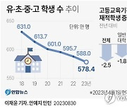 [그래픽] 유·초·중·고 학생 수 추이