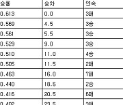 [프로야구 중간순위] 30일