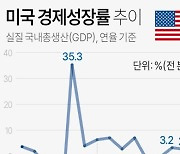 美 2분기 성장률 2.4%→2.1%로 하향…종전 대비 0.3%p↓