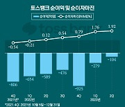 적자 줄인 토스뱅크, 건전성 관리가 흑자 '열쇠'