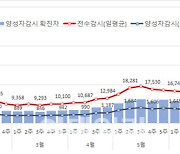 코로나19 독감처럼…전수감시서 양성자 감시로 전환 시작