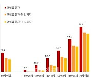 젊을수록 기저질환 둔감…"내 심뇌혈관 파악해야"